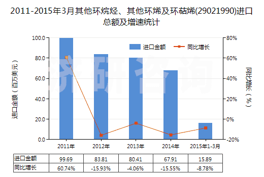 2011-2015年3月其他環(huán)烷烴、其他環(huán)烯及環(huán)萜烯(29021990)進口總額及增速統(tǒng)計